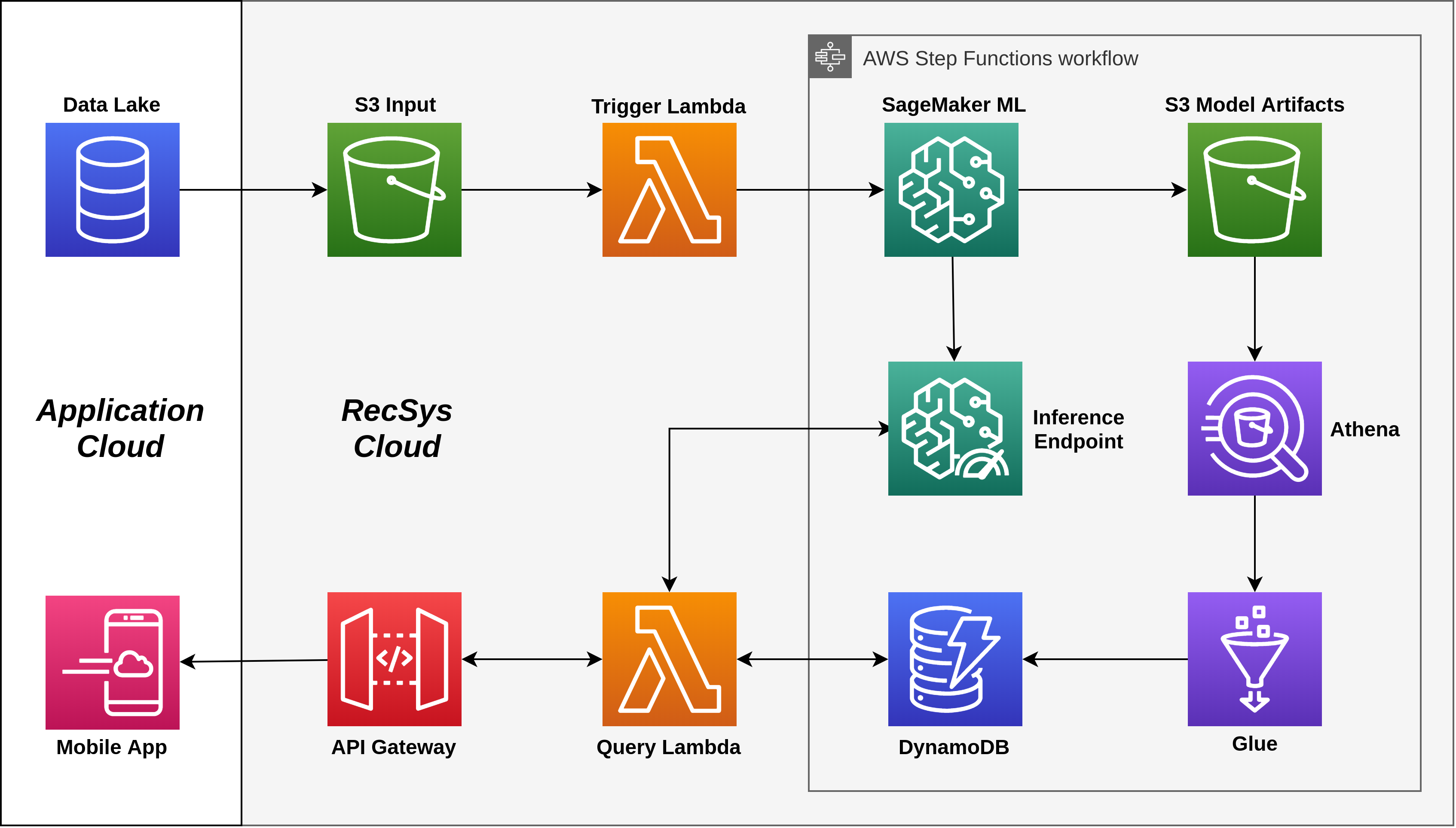 Figure 2: An abstracted view of the same architecture via the lens of Step Functions Data Science SDK
