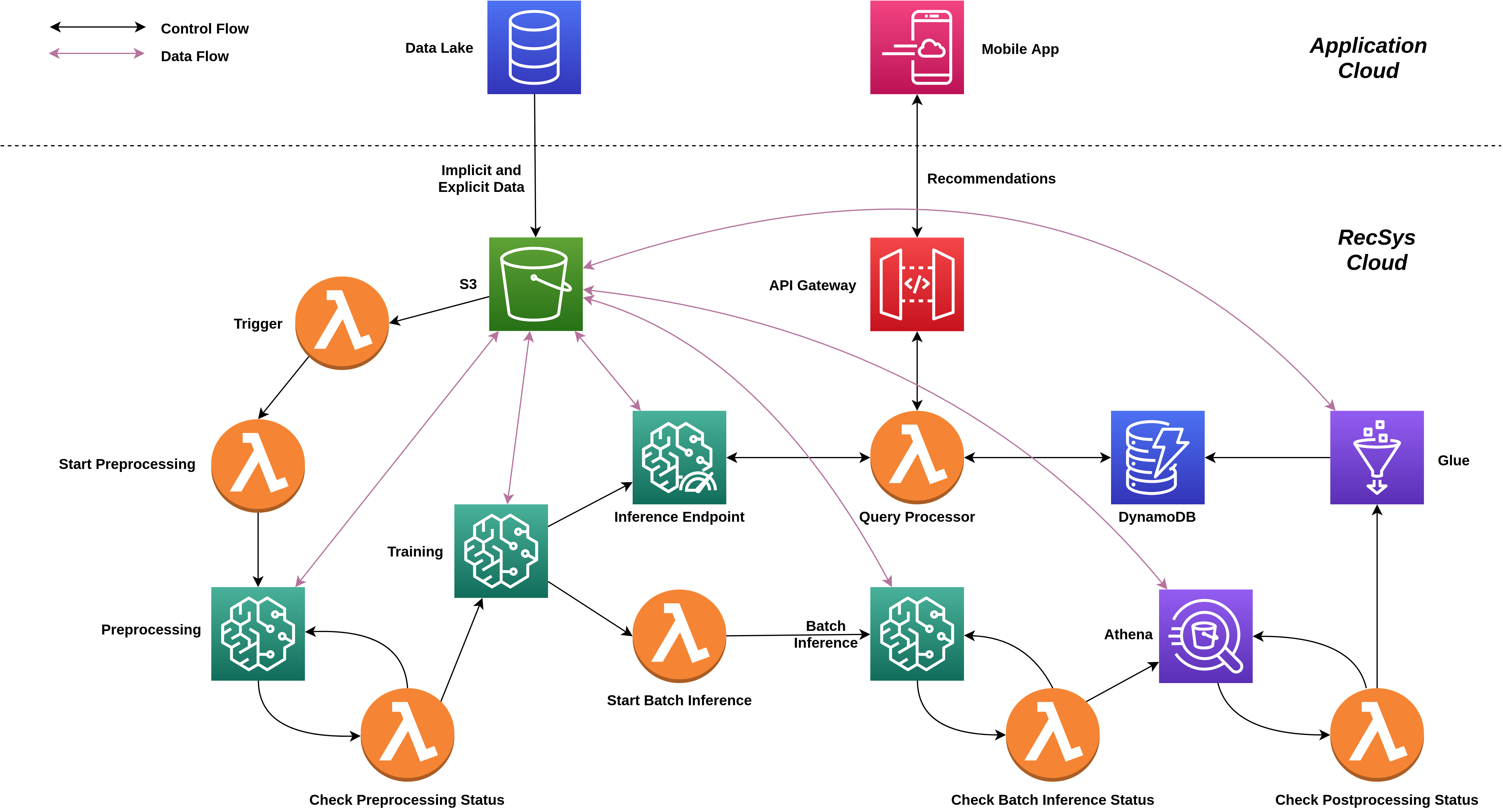 Figure 1: Solution Architecture using AWS services