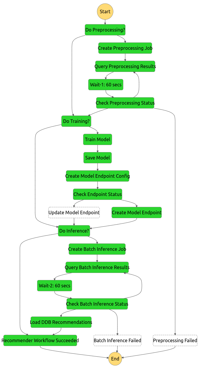 Figure 5: AWS Step Functions workflow